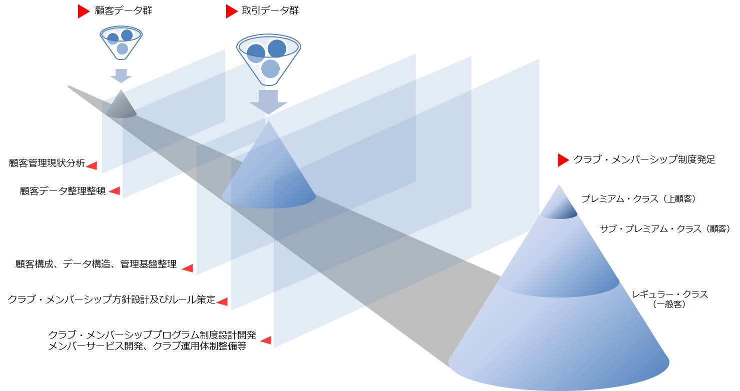 20150801_BR-ClubMarketingFlow